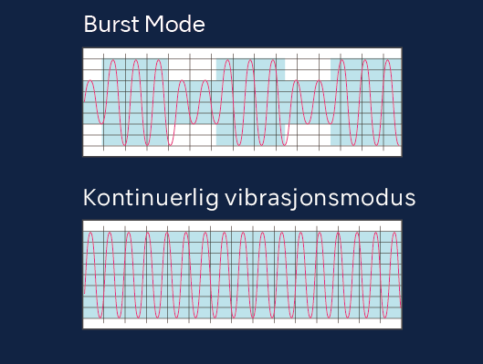 Burst-modus med tre forskjellige frekvensnivåer